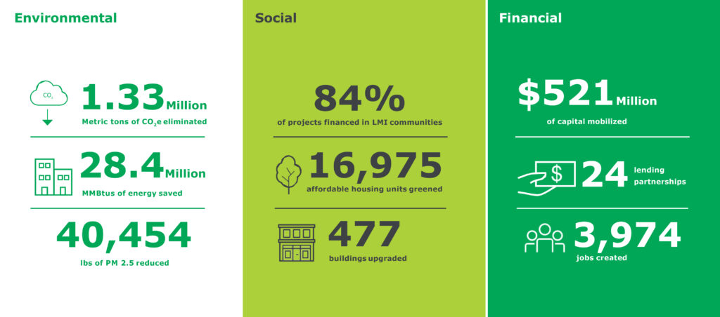 NYCEEC Performance Metric Environmental Social Financial