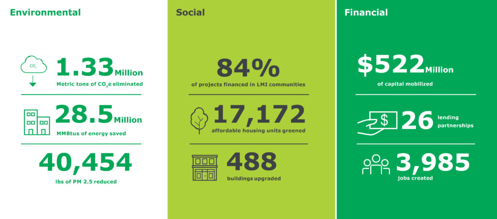 NYCEEC Performance Metric Environmental Social Financial