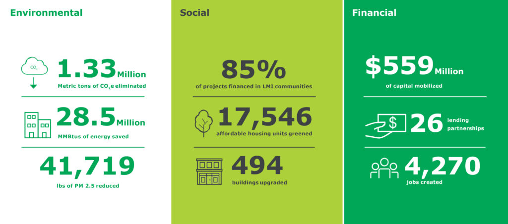 NYCEEC Performance Metric Environmental Social Financial