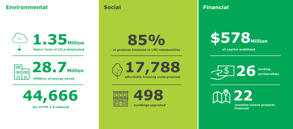 NYCEEC Performance Metric Environmental Social Financial