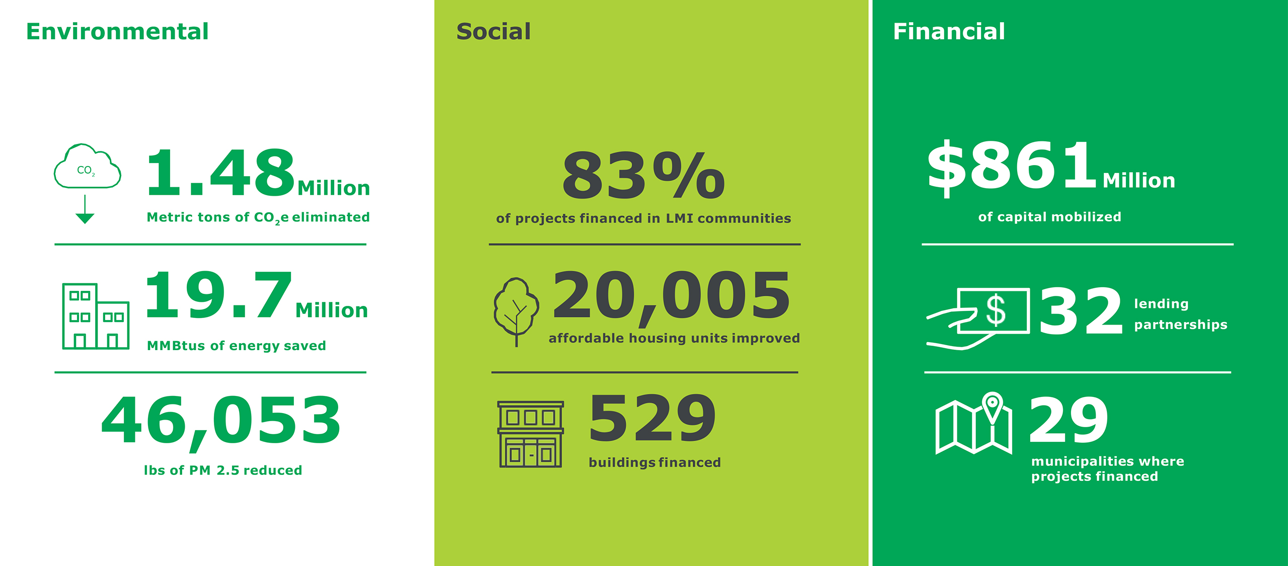 NYCEEC Performance Metric Environmental Social Financial