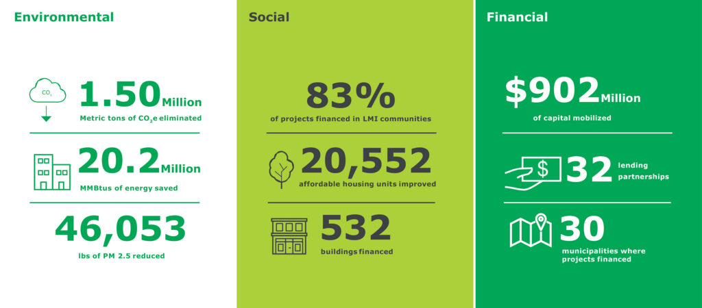 NYCEEC Performance Metric Environmental Social Financial