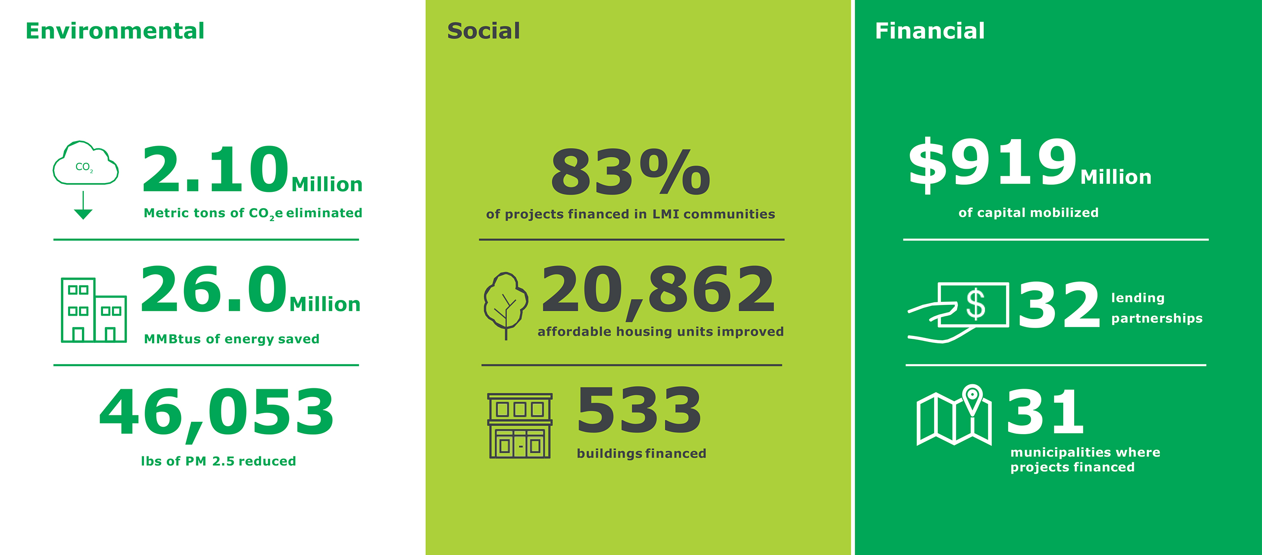 NYCEEC Performance Metric Environmental Social Financial